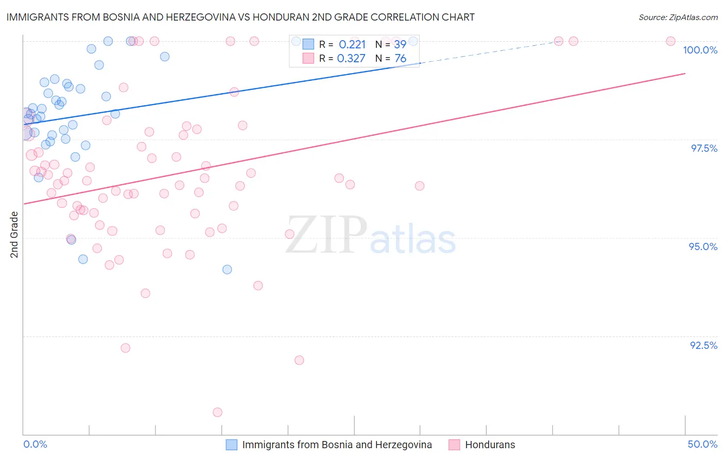 Immigrants from Bosnia and Herzegovina vs Honduran 2nd Grade