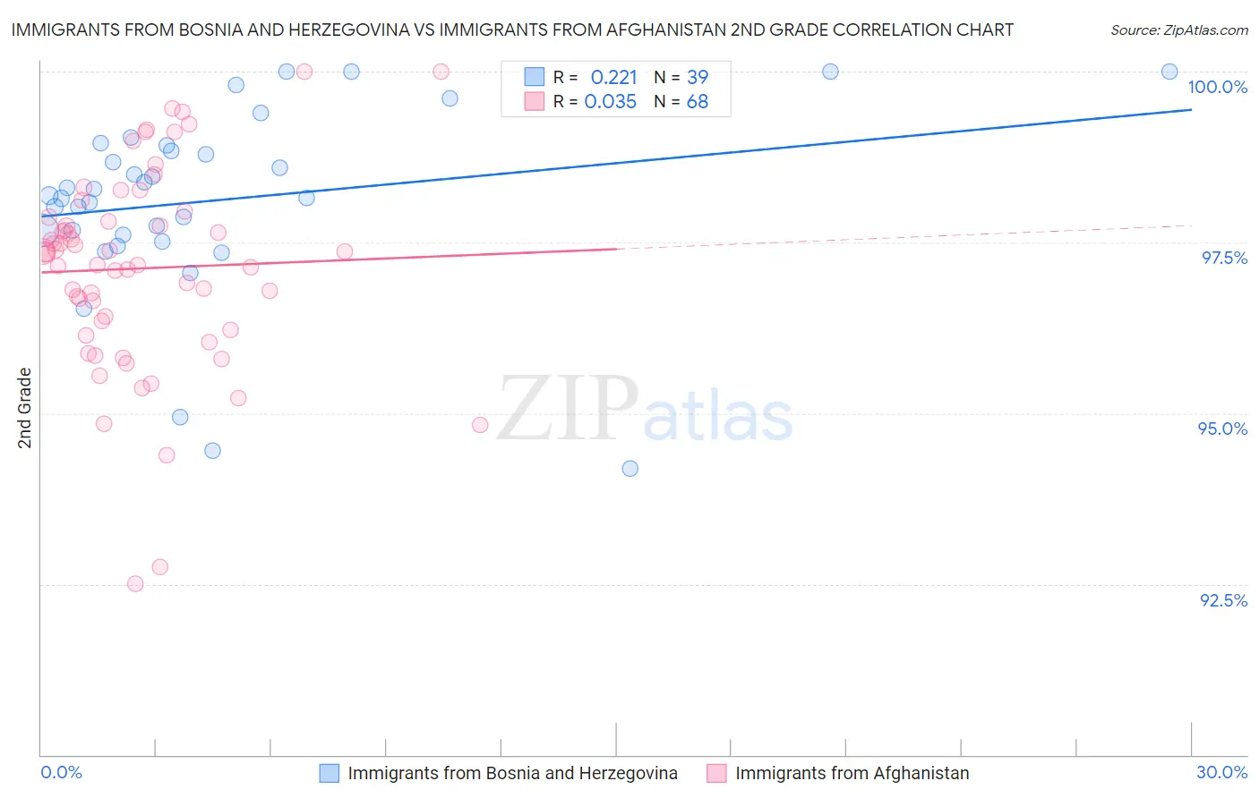 Immigrants from Bosnia and Herzegovina vs Immigrants from Afghanistan 2nd Grade