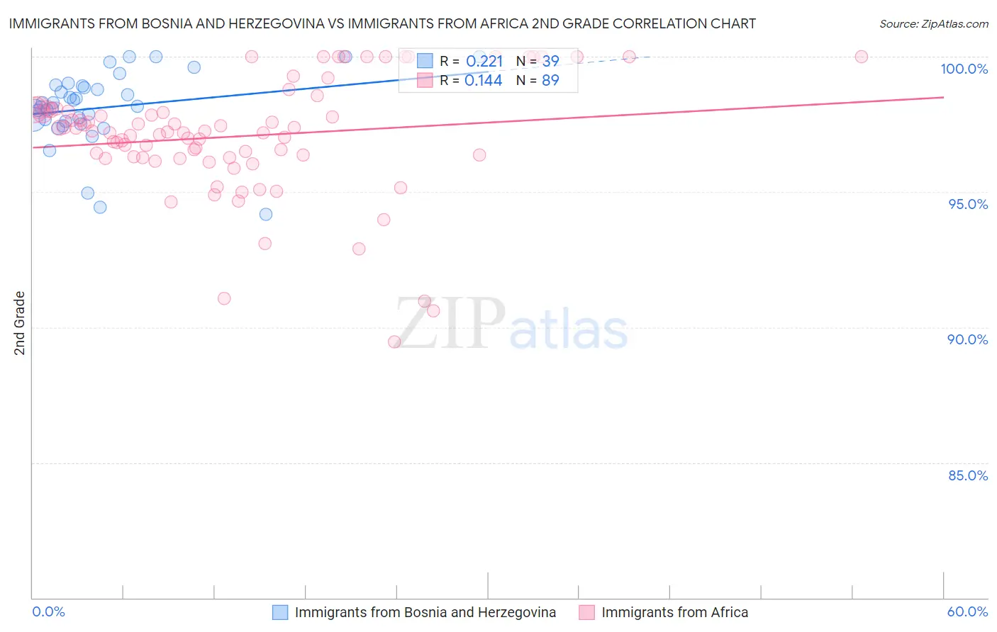 Immigrants from Bosnia and Herzegovina vs Immigrants from Africa 2nd Grade