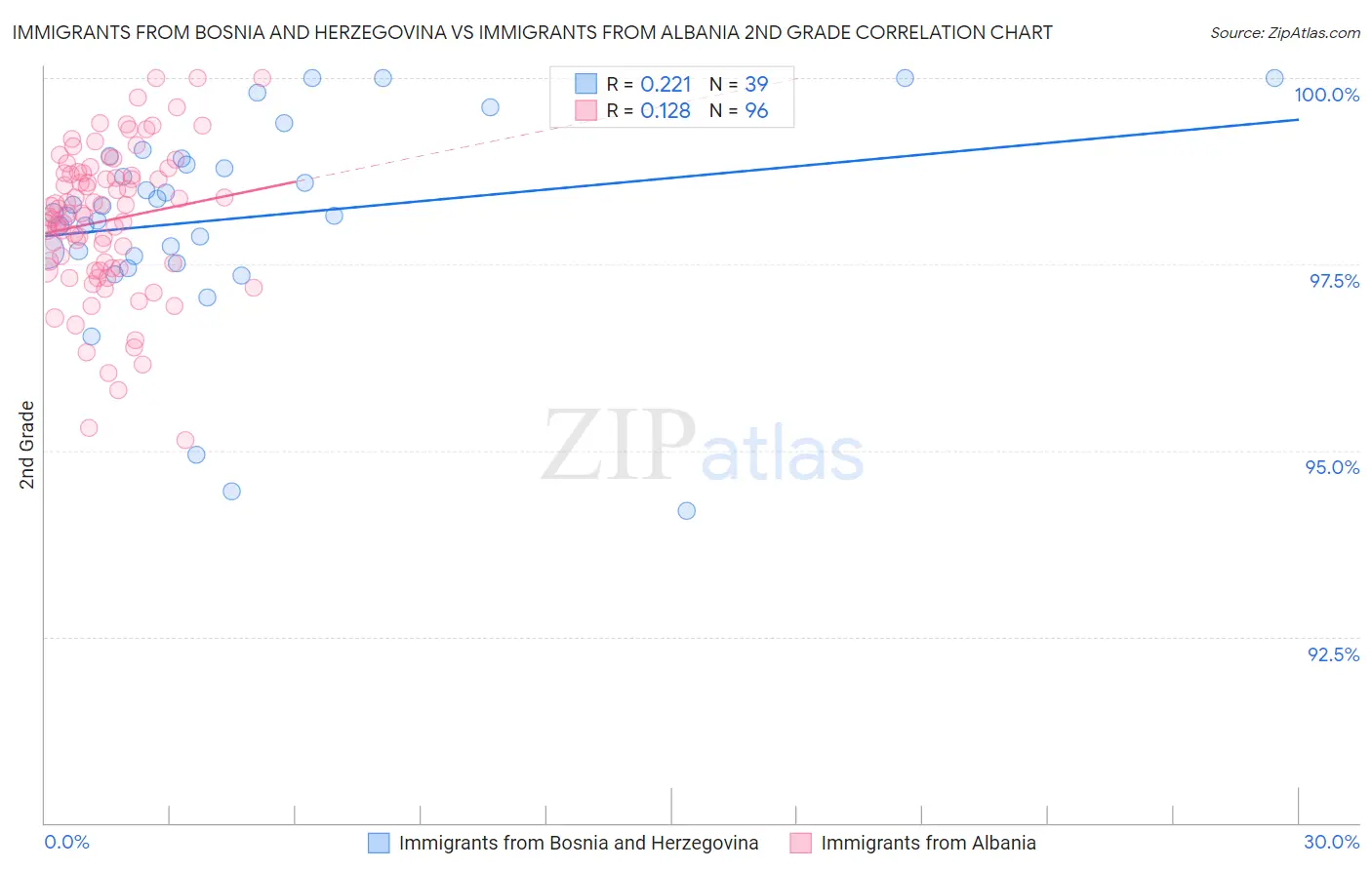 Immigrants from Bosnia and Herzegovina vs Immigrants from Albania 2nd Grade