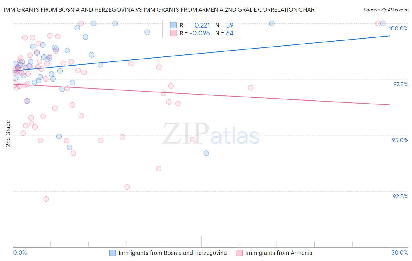 Immigrants from Bosnia and Herzegovina vs Immigrants from Armenia 2nd Grade