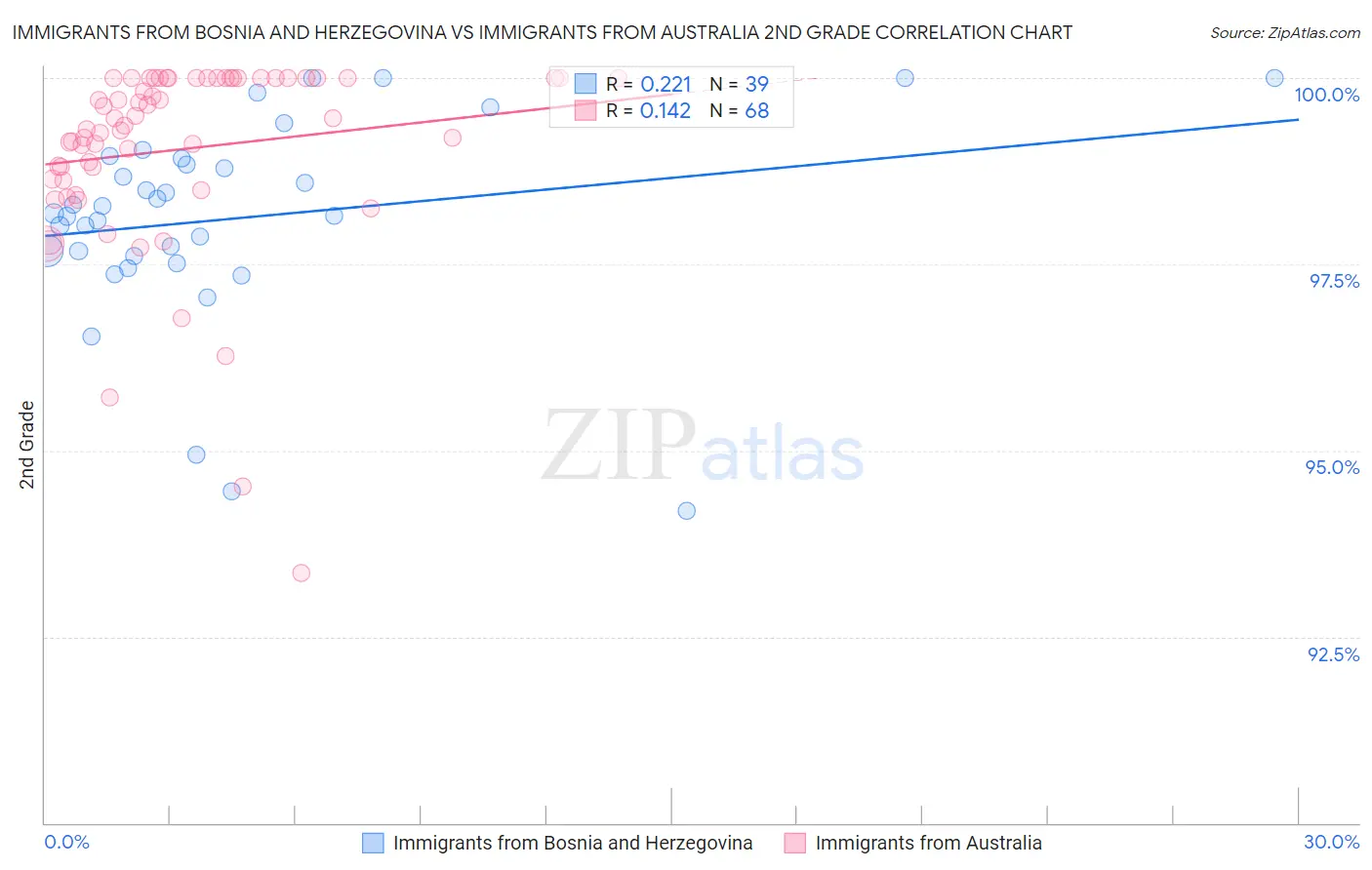 Immigrants from Bosnia and Herzegovina vs Immigrants from Australia 2nd Grade