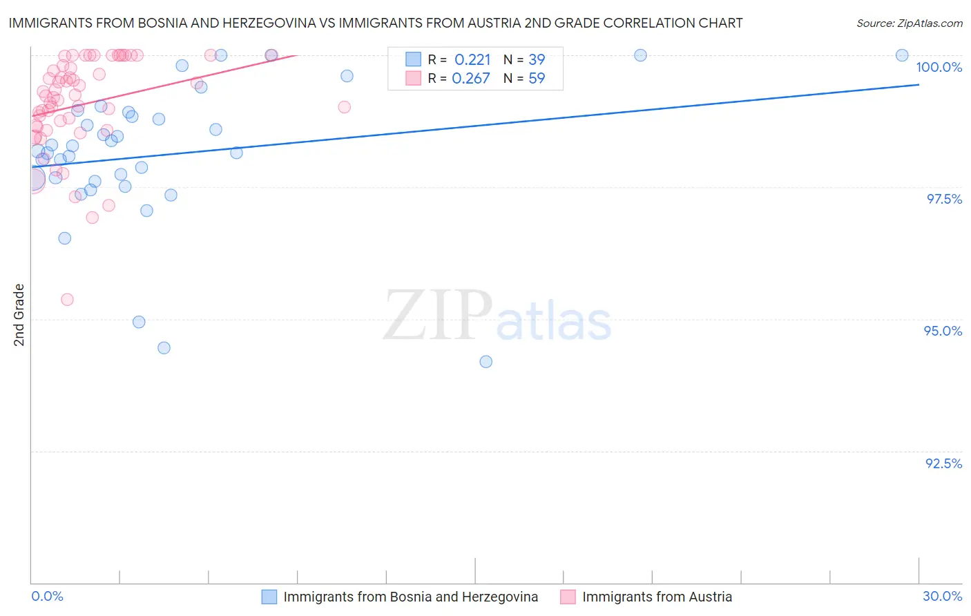Immigrants from Bosnia and Herzegovina vs Immigrants from Austria 2nd Grade