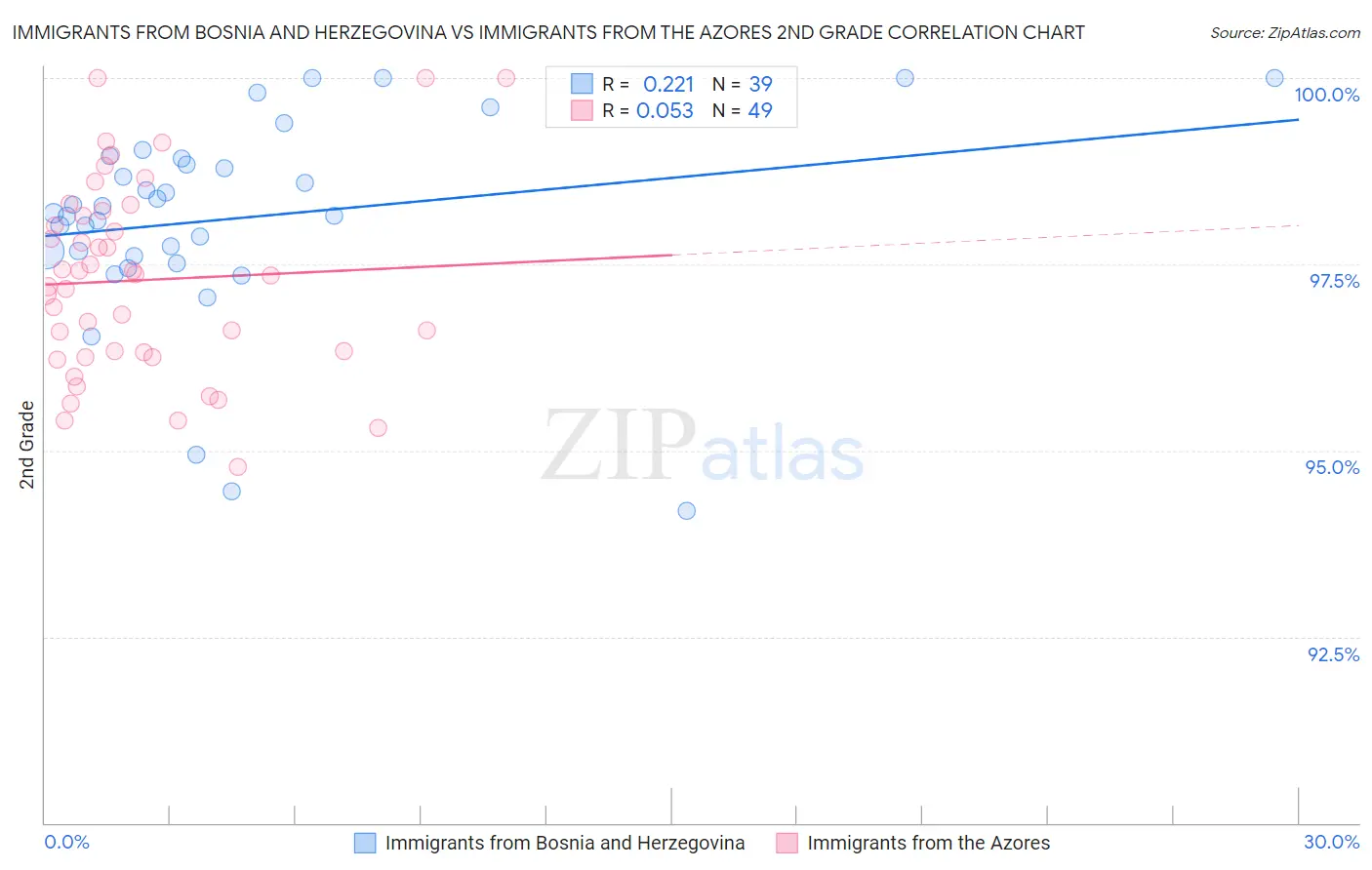 Immigrants from Bosnia and Herzegovina vs Immigrants from the Azores 2nd Grade