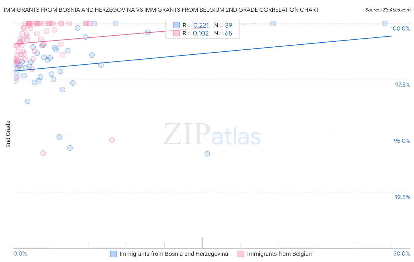 Immigrants from Bosnia and Herzegovina vs Immigrants from Belgium 2nd Grade