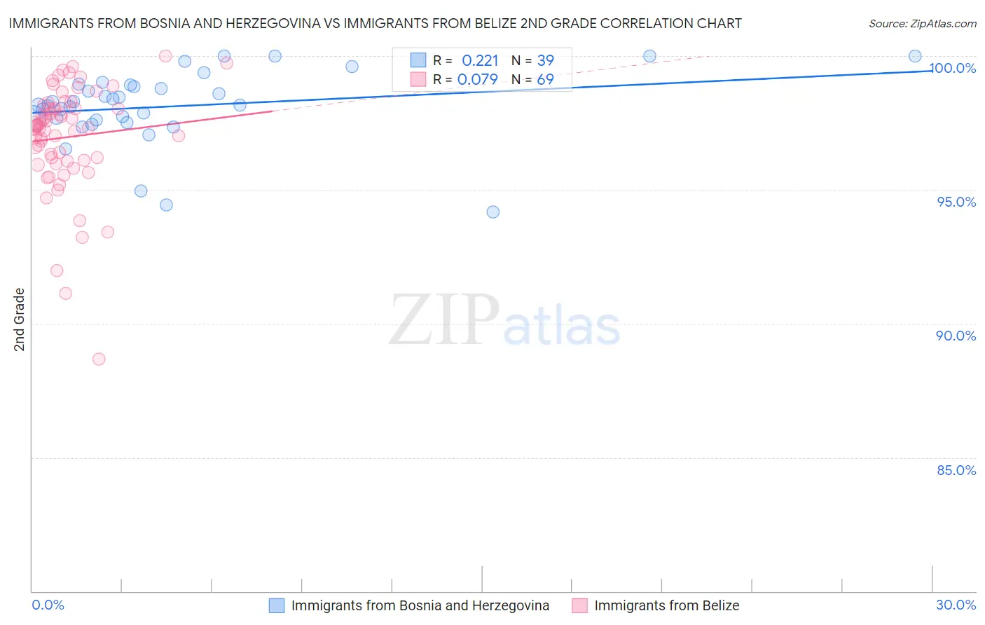Immigrants from Bosnia and Herzegovina vs Immigrants from Belize 2nd Grade