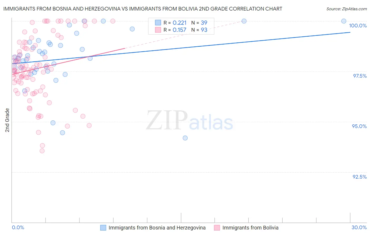 Immigrants from Bosnia and Herzegovina vs Immigrants from Bolivia 2nd Grade