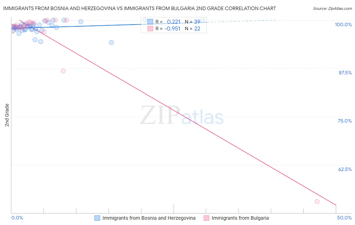 Immigrants from Bosnia and Herzegovina vs Immigrants from Bulgaria 2nd Grade