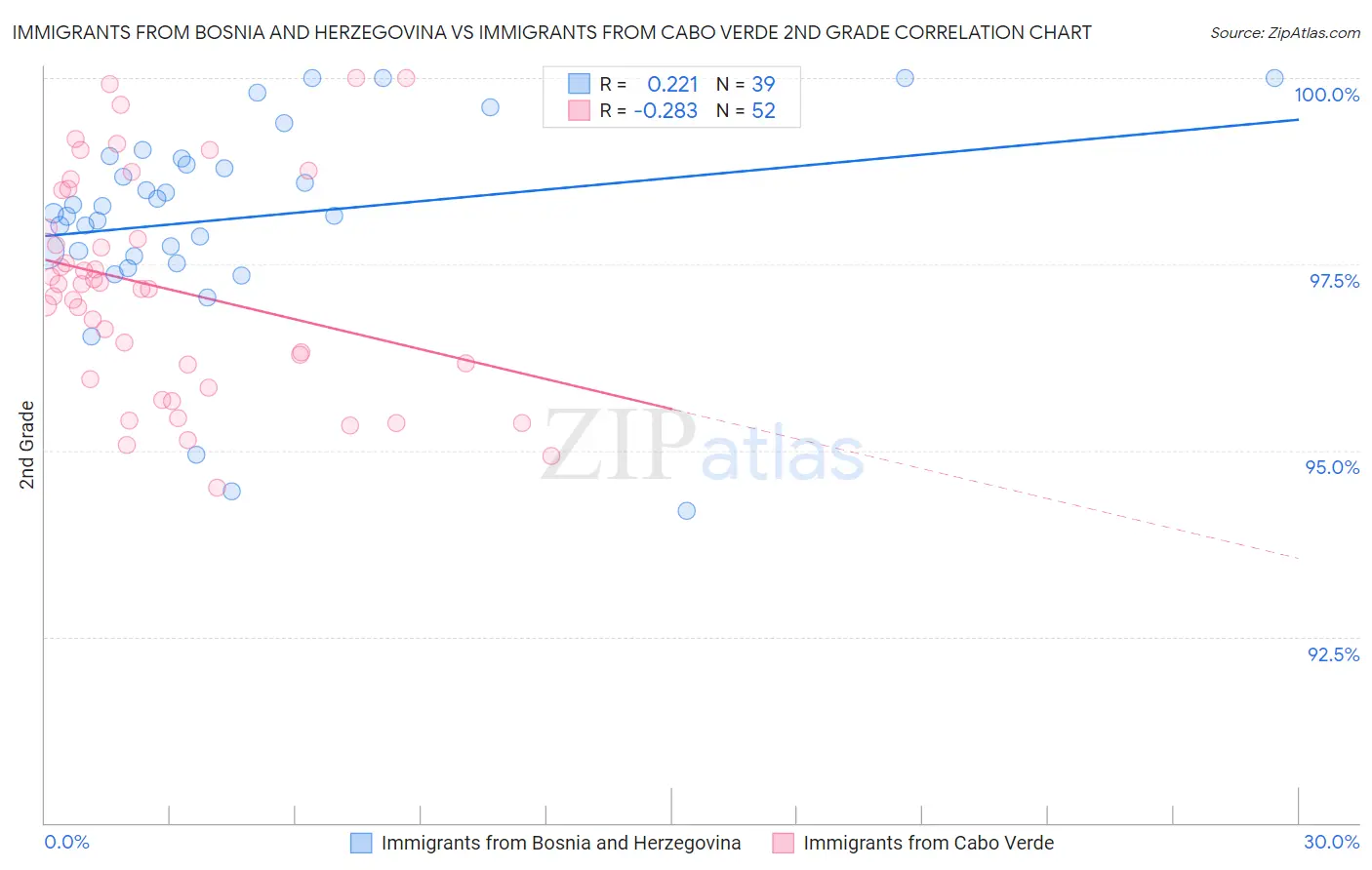 Immigrants from Bosnia and Herzegovina vs Immigrants from Cabo Verde 2nd Grade