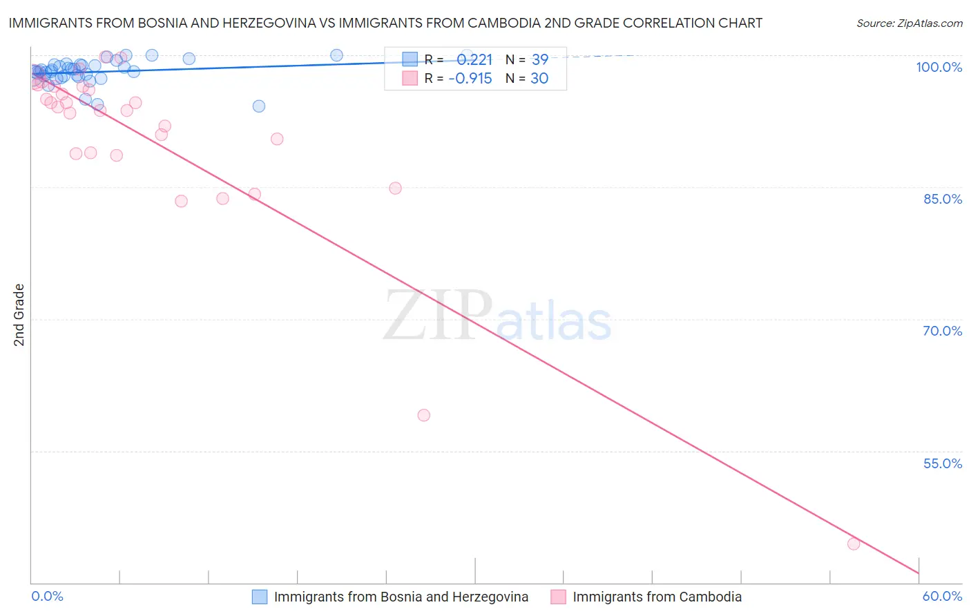 Immigrants from Bosnia and Herzegovina vs Immigrants from Cambodia 2nd Grade