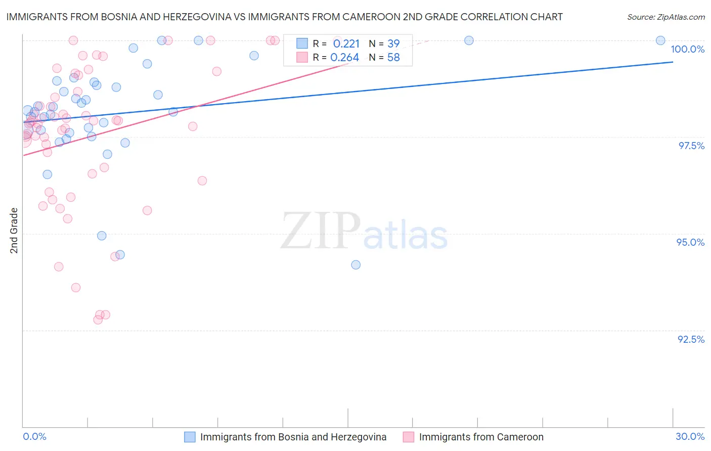 Immigrants from Bosnia and Herzegovina vs Immigrants from Cameroon 2nd Grade