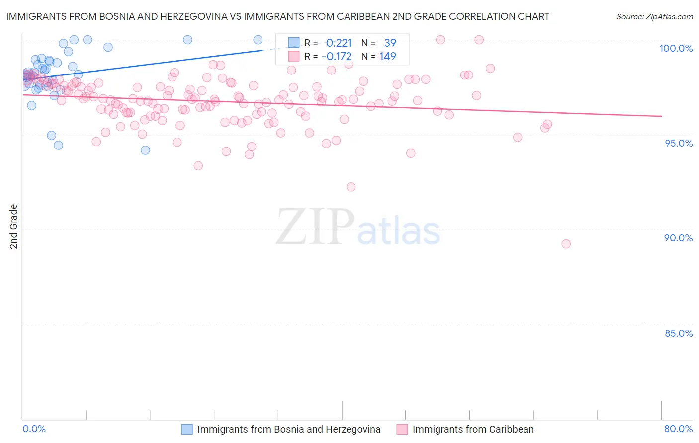 Immigrants from Bosnia and Herzegovina vs Immigrants from Caribbean 2nd Grade