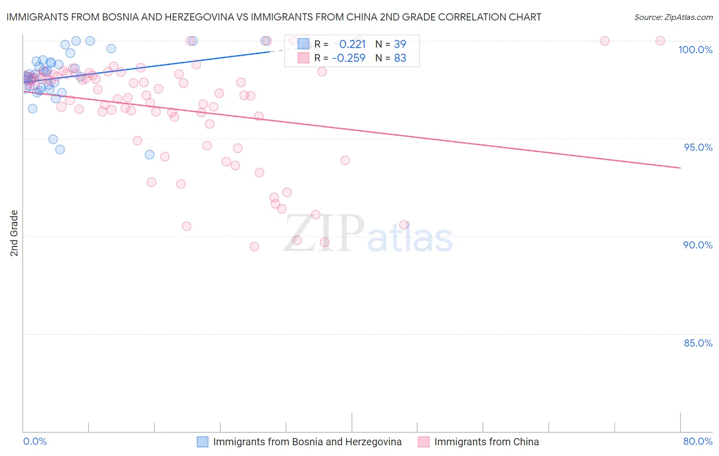 Immigrants from Bosnia and Herzegovina vs Immigrants from China 2nd Grade