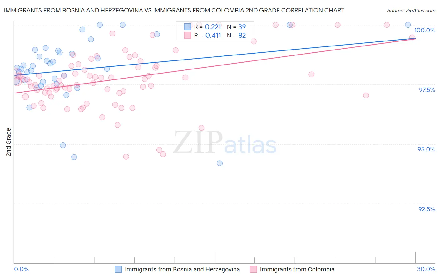 Immigrants from Bosnia and Herzegovina vs Immigrants from Colombia 2nd Grade