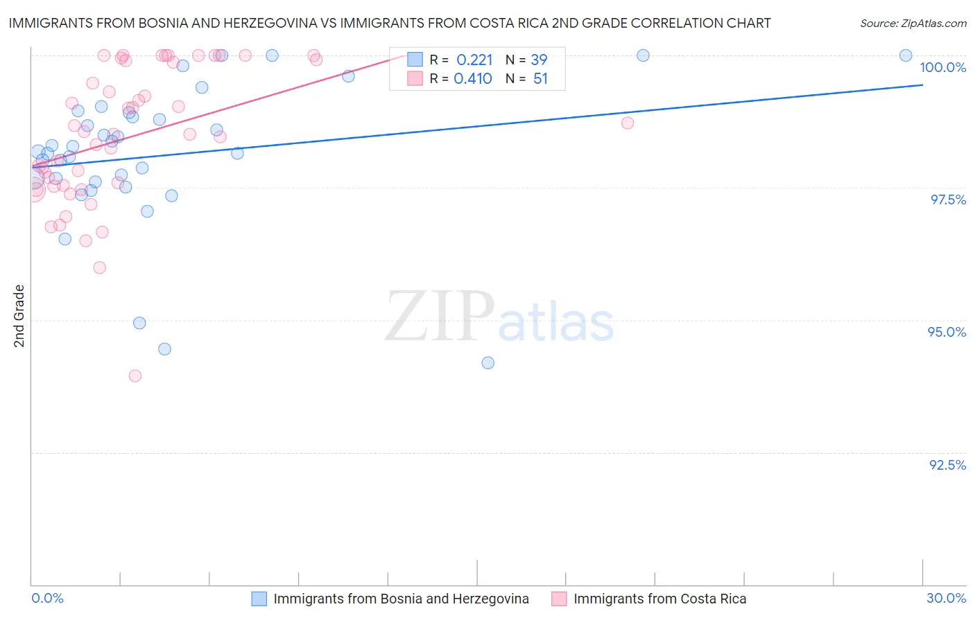Immigrants from Bosnia and Herzegovina vs Immigrants from Costa Rica 2nd Grade