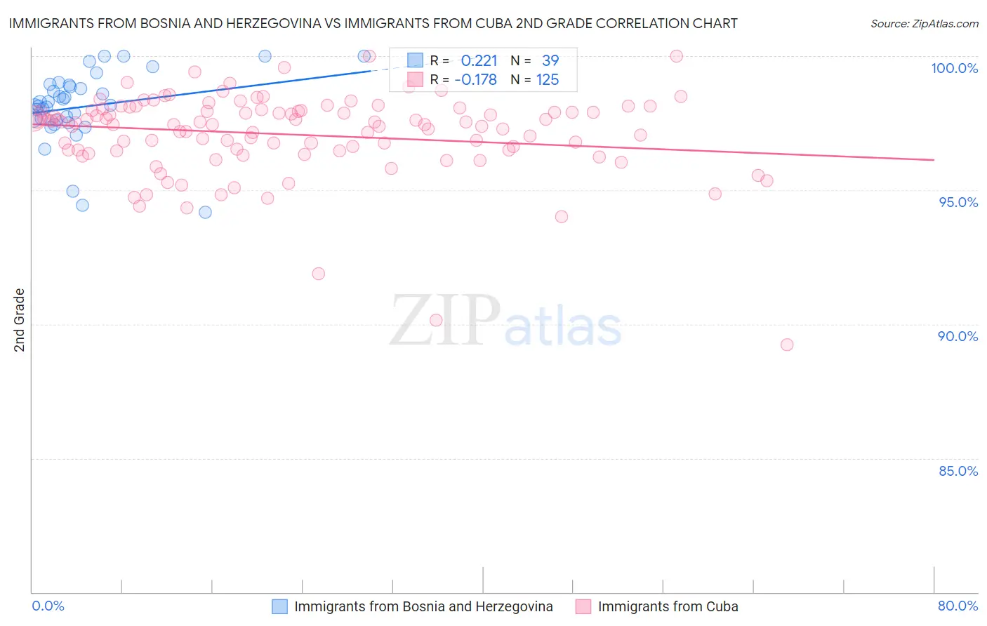 Immigrants from Bosnia and Herzegovina vs Immigrants from Cuba 2nd Grade