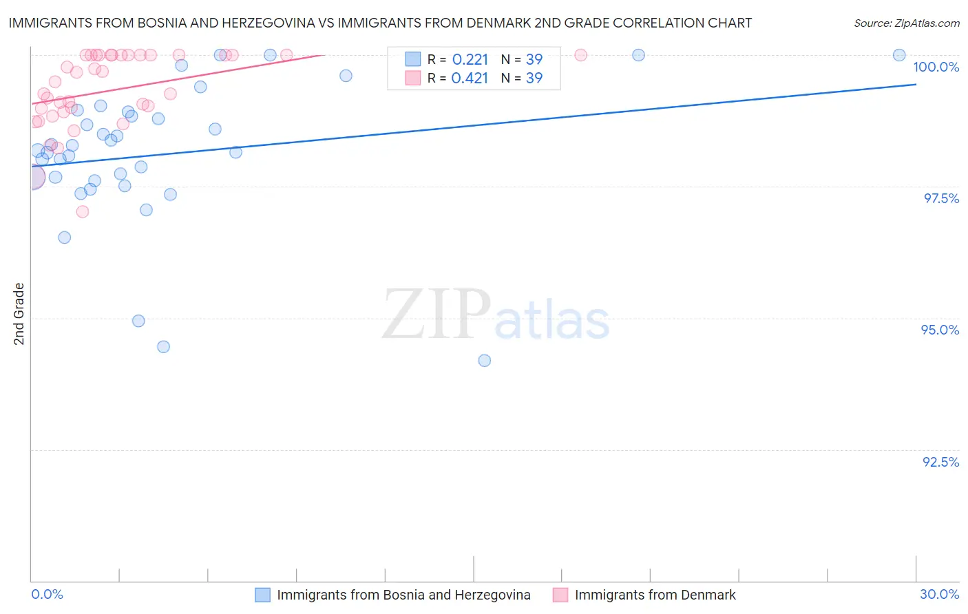 Immigrants from Bosnia and Herzegovina vs Immigrants from Denmark 2nd Grade