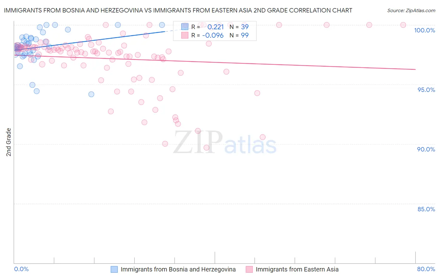 Immigrants from Bosnia and Herzegovina vs Immigrants from Eastern Asia 2nd Grade