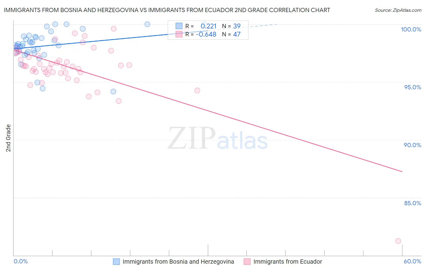 Immigrants from Bosnia and Herzegovina vs Immigrants from Ecuador 2nd Grade