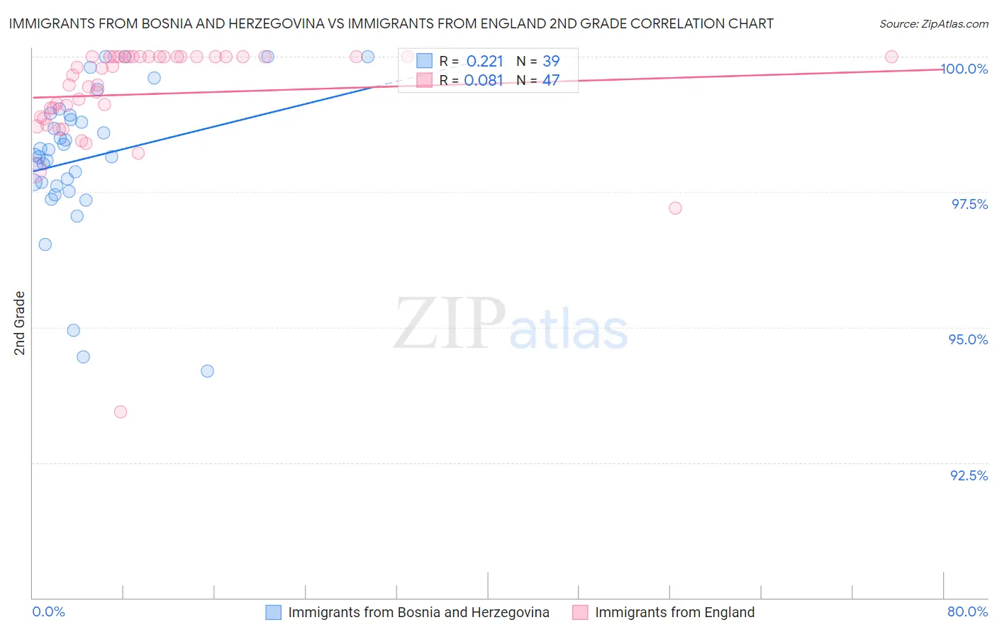 Immigrants from Bosnia and Herzegovina vs Immigrants from England 2nd Grade