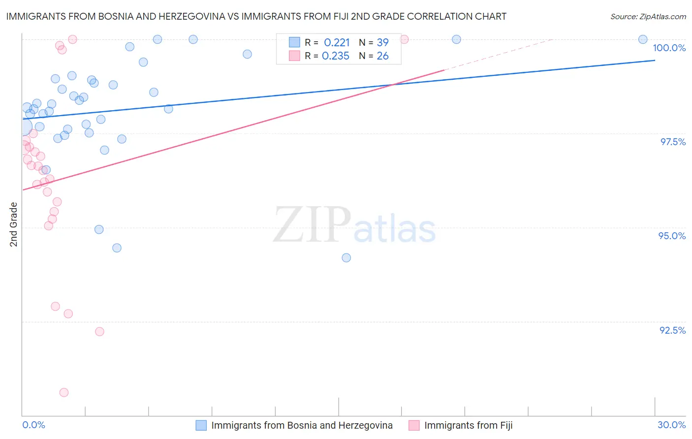 Immigrants from Bosnia and Herzegovina vs Immigrants from Fiji 2nd Grade