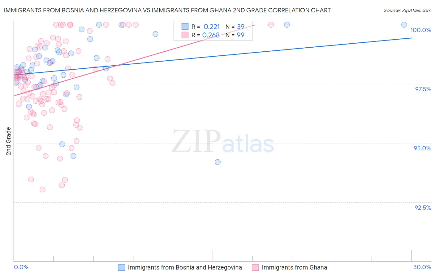 Immigrants from Bosnia and Herzegovina vs Immigrants from Ghana 2nd Grade