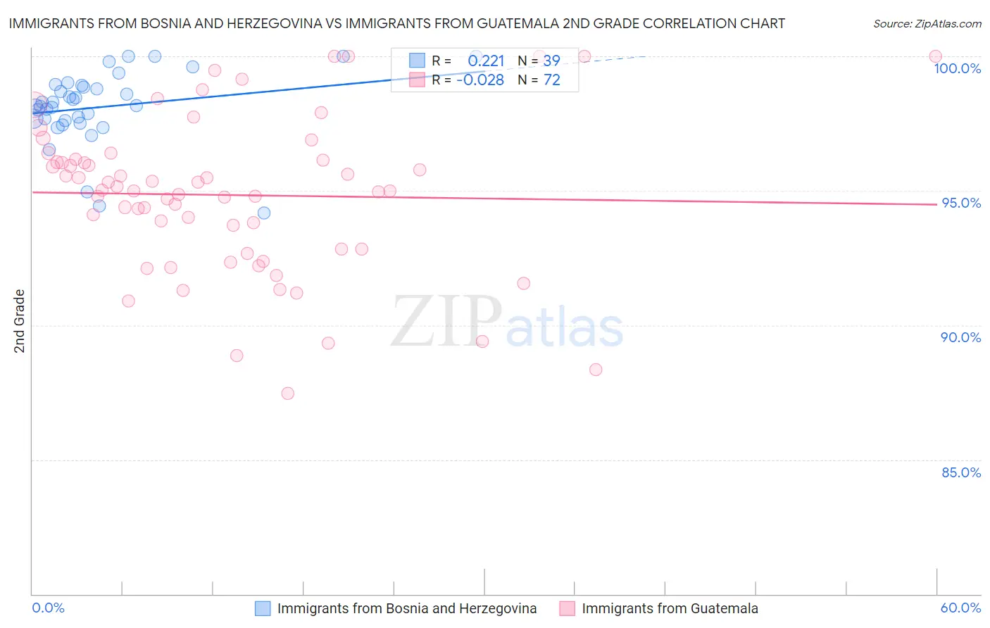 Immigrants from Bosnia and Herzegovina vs Immigrants from Guatemala 2nd Grade