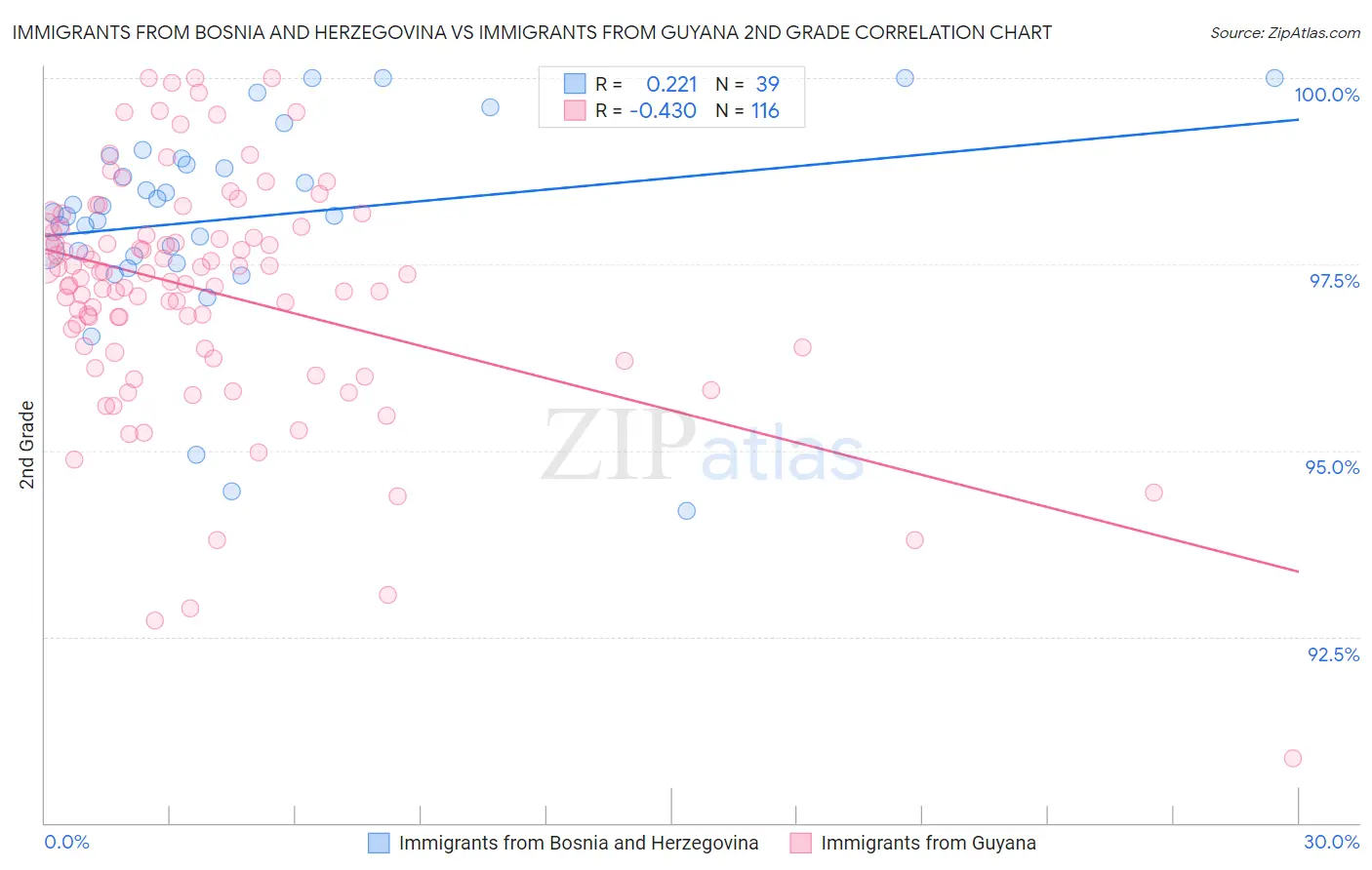 Immigrants from Bosnia and Herzegovina vs Immigrants from Guyana 2nd Grade
