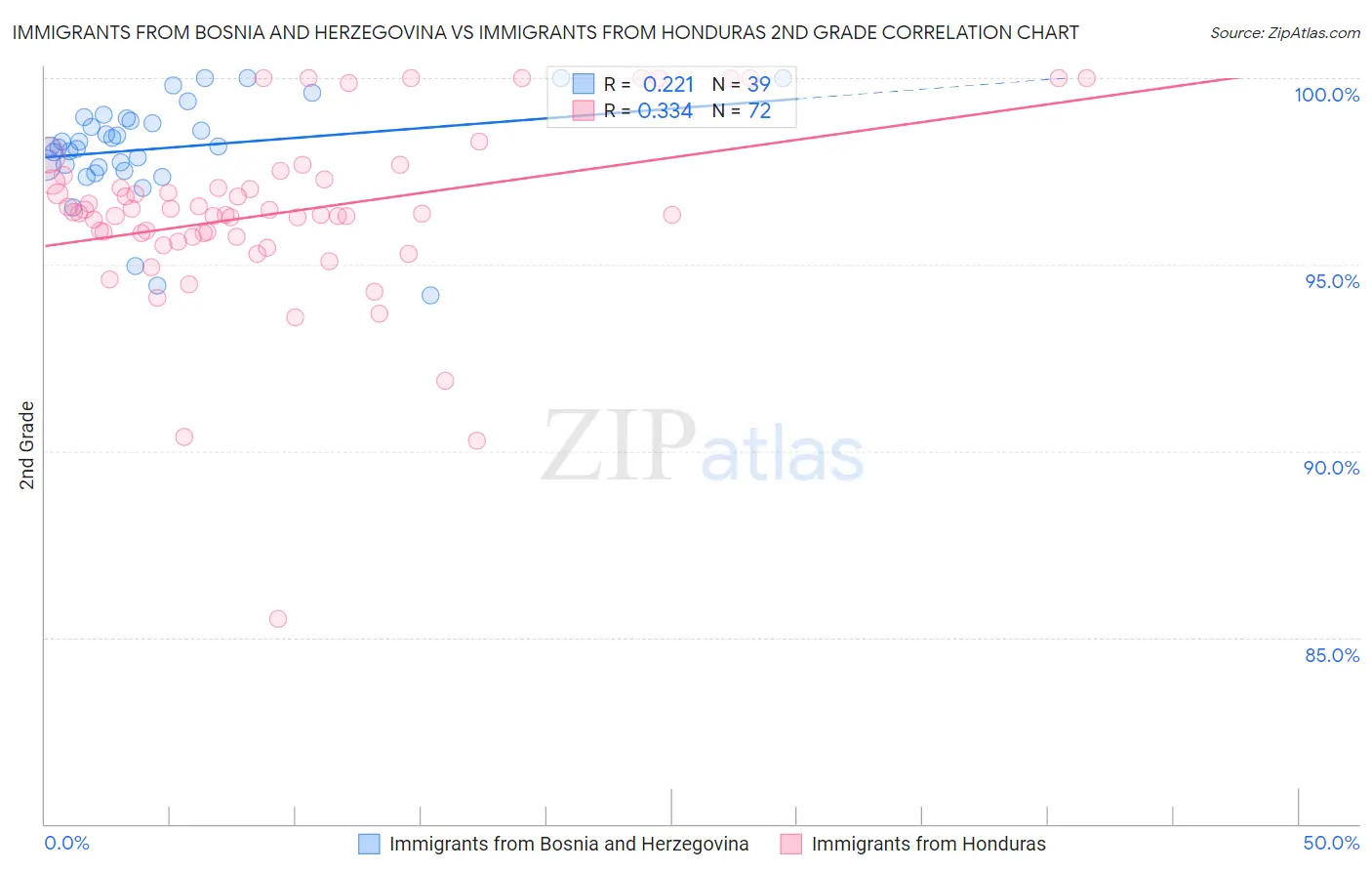 Immigrants from Bosnia and Herzegovina vs Immigrants from Honduras 2nd Grade
