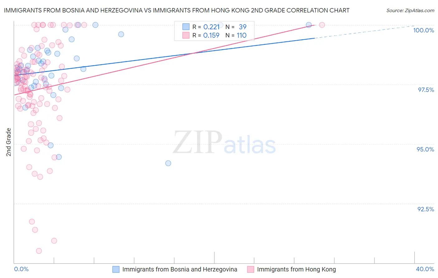 Immigrants from Bosnia and Herzegovina vs Immigrants from Hong Kong 2nd Grade