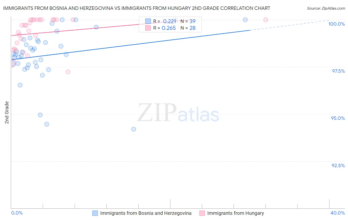 Immigrants from Bosnia and Herzegovina vs Immigrants from Hungary 2nd Grade