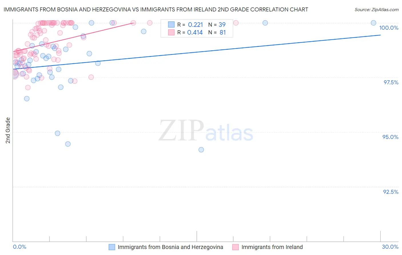 Immigrants from Bosnia and Herzegovina vs Immigrants from Ireland 2nd Grade