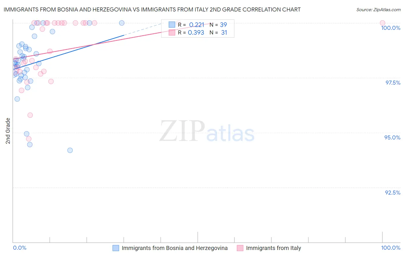Immigrants from Bosnia and Herzegovina vs Immigrants from Italy 2nd Grade