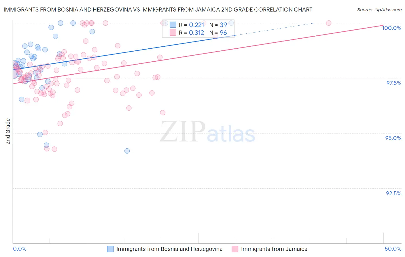 Immigrants from Bosnia and Herzegovina vs Immigrants from Jamaica 2nd Grade