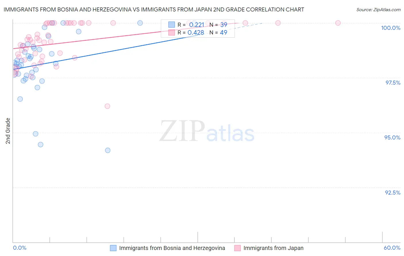 Immigrants from Bosnia and Herzegovina vs Immigrants from Japan 2nd Grade