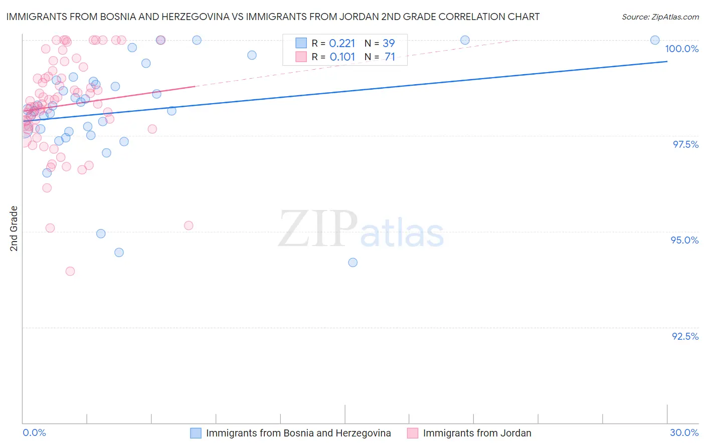 Immigrants from Bosnia and Herzegovina vs Immigrants from Jordan 2nd Grade