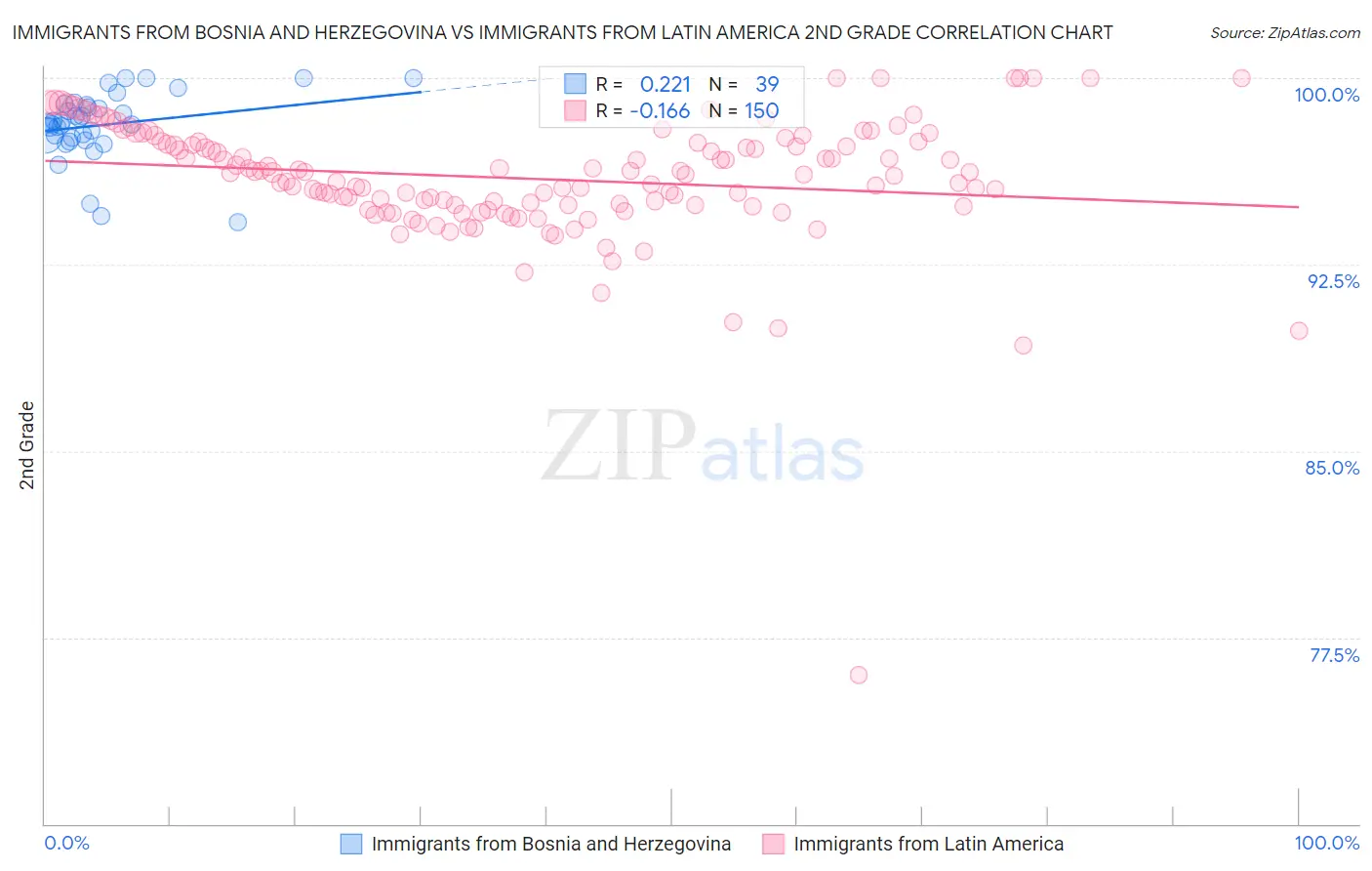 Immigrants from Bosnia and Herzegovina vs Immigrants from Latin America 2nd Grade