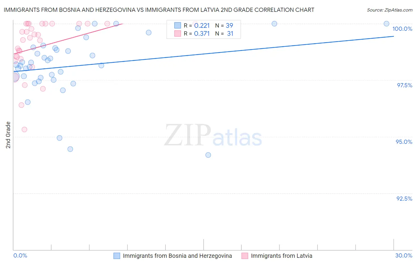Immigrants from Bosnia and Herzegovina vs Immigrants from Latvia 2nd Grade
