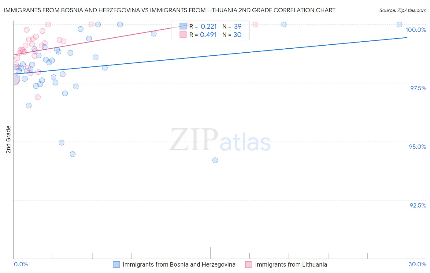 Immigrants from Bosnia and Herzegovina vs Immigrants from Lithuania 2nd Grade