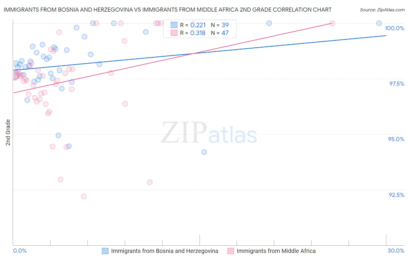 Immigrants from Bosnia and Herzegovina vs Immigrants from Middle Africa 2nd Grade