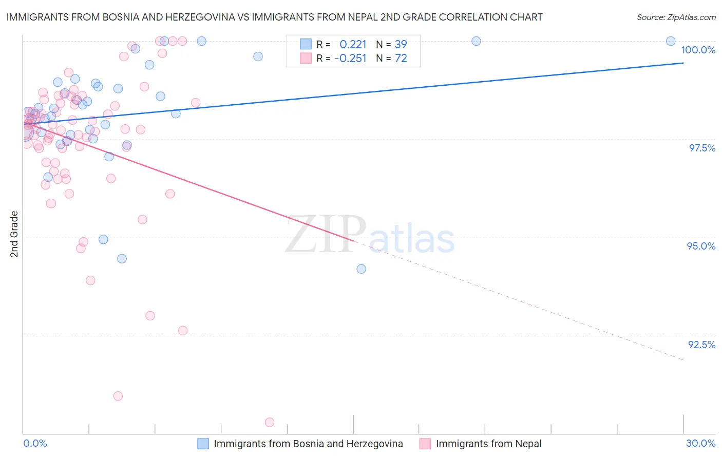 Immigrants from Bosnia and Herzegovina vs Immigrants from Nepal 2nd Grade