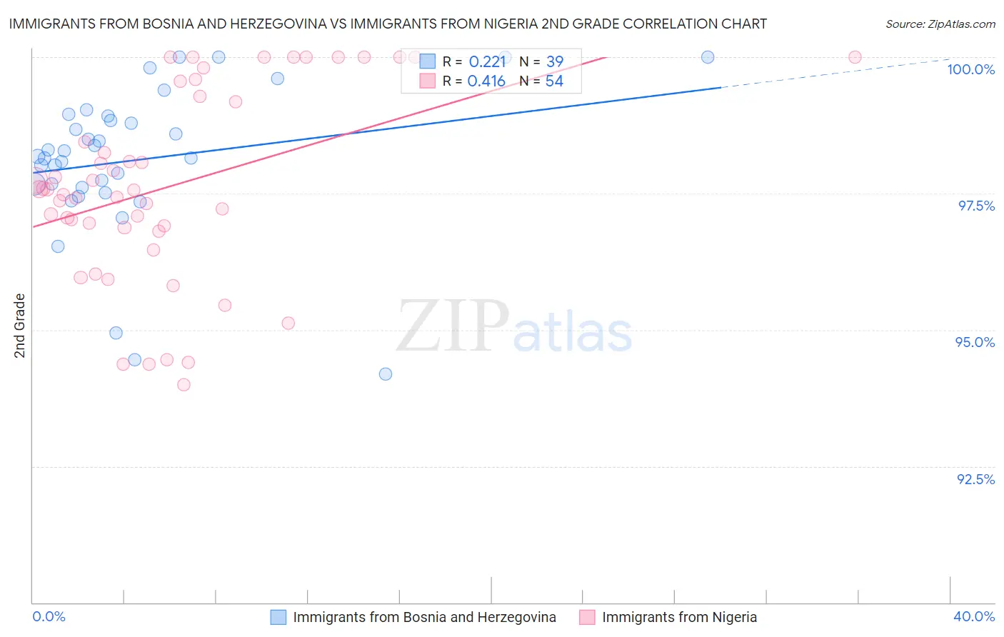 Immigrants from Bosnia and Herzegovina vs Immigrants from Nigeria 2nd Grade