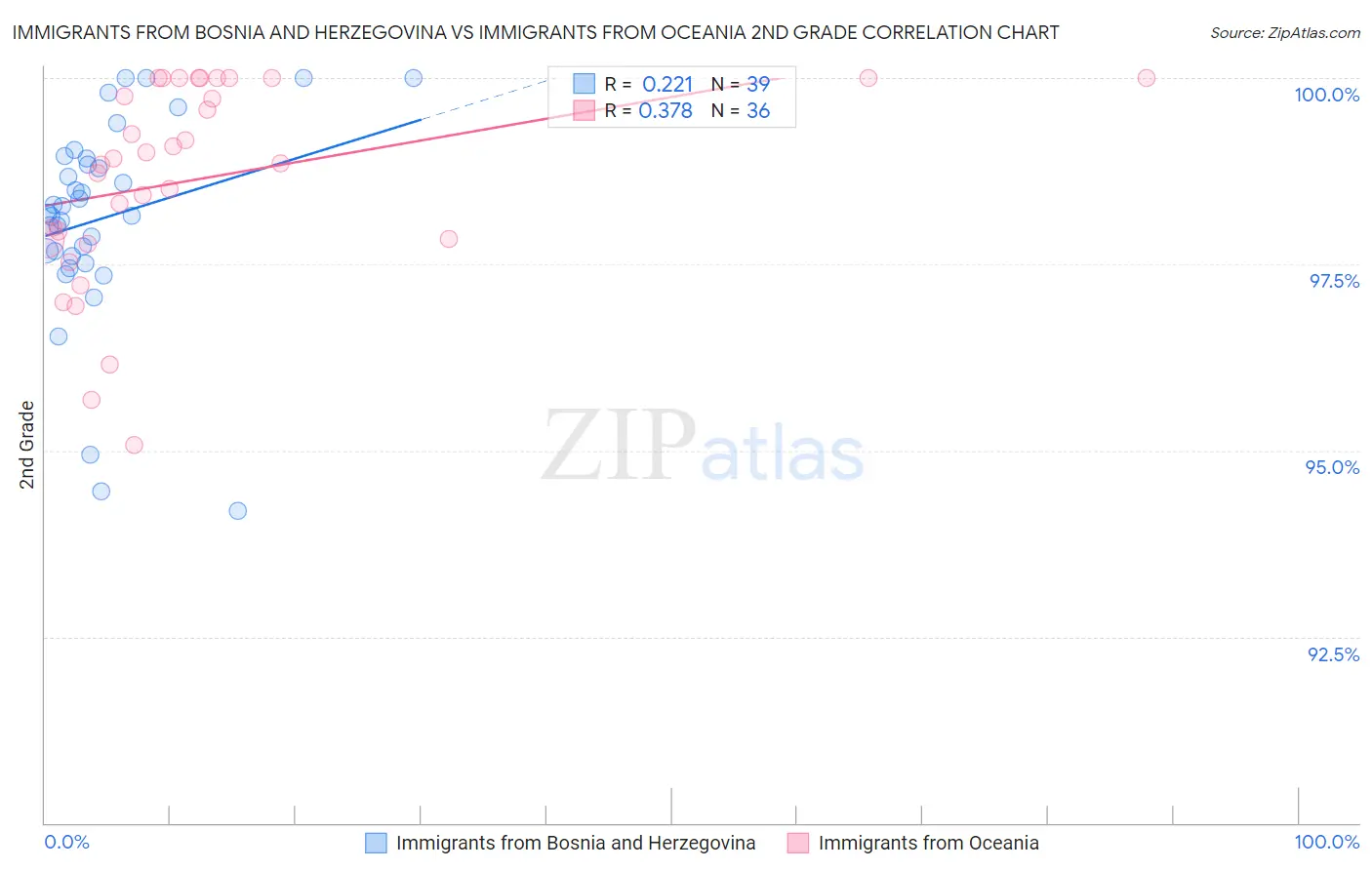 Immigrants from Bosnia and Herzegovina vs Immigrants from Oceania 2nd Grade