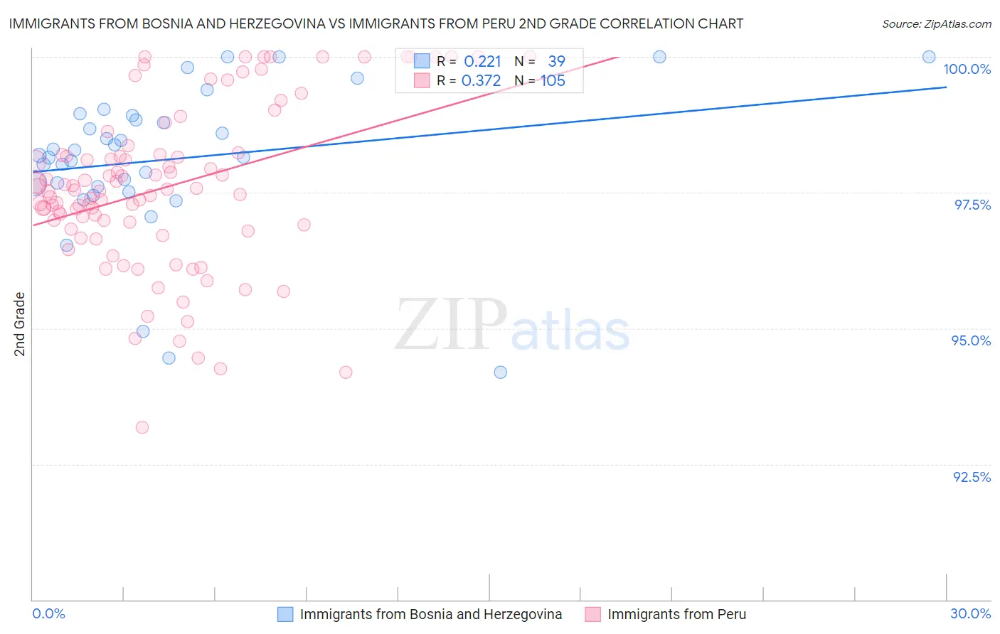 Immigrants from Bosnia and Herzegovina vs Immigrants from Peru 2nd Grade