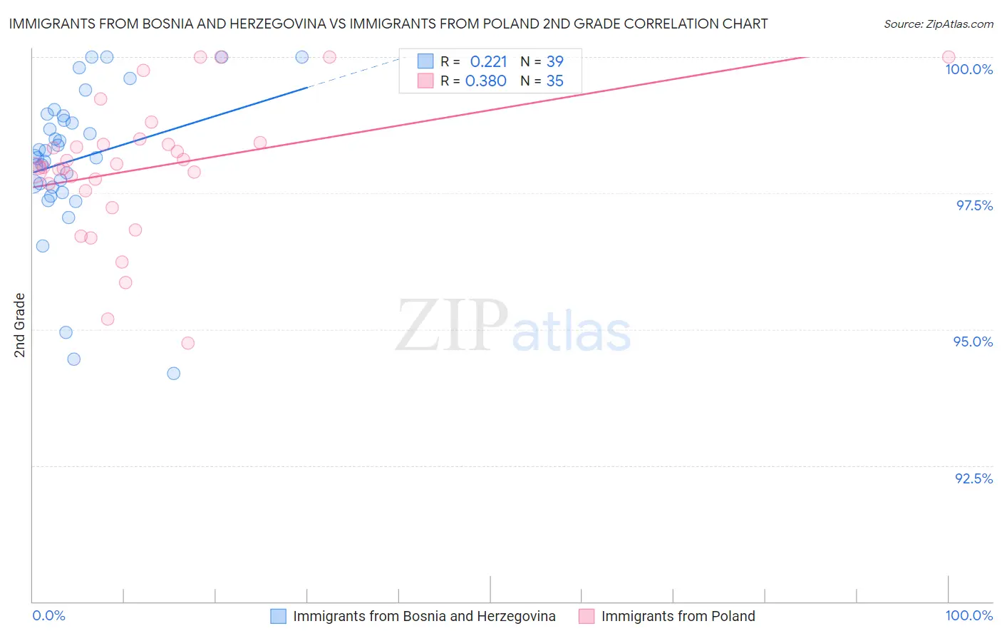 Immigrants from Bosnia and Herzegovina vs Immigrants from Poland 2nd Grade