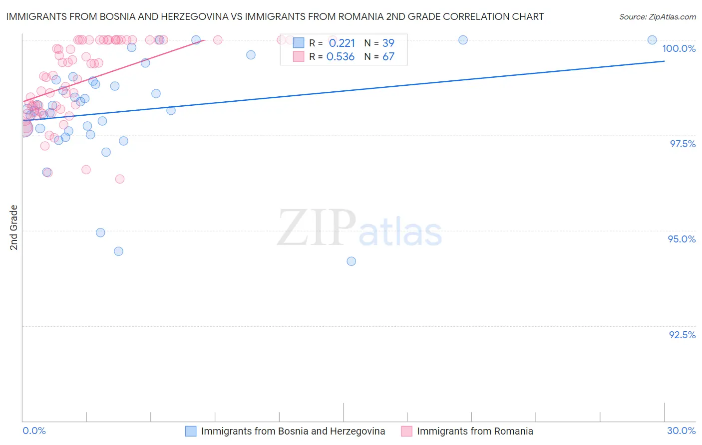 Immigrants from Bosnia and Herzegovina vs Immigrants from Romania 2nd Grade