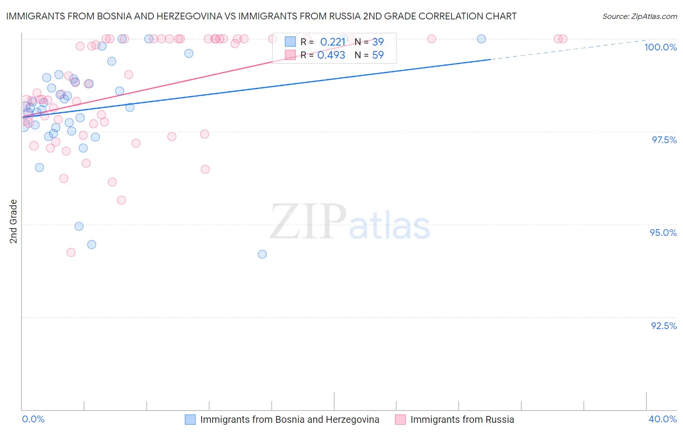 Immigrants from Bosnia and Herzegovina vs Immigrants from Russia 2nd Grade