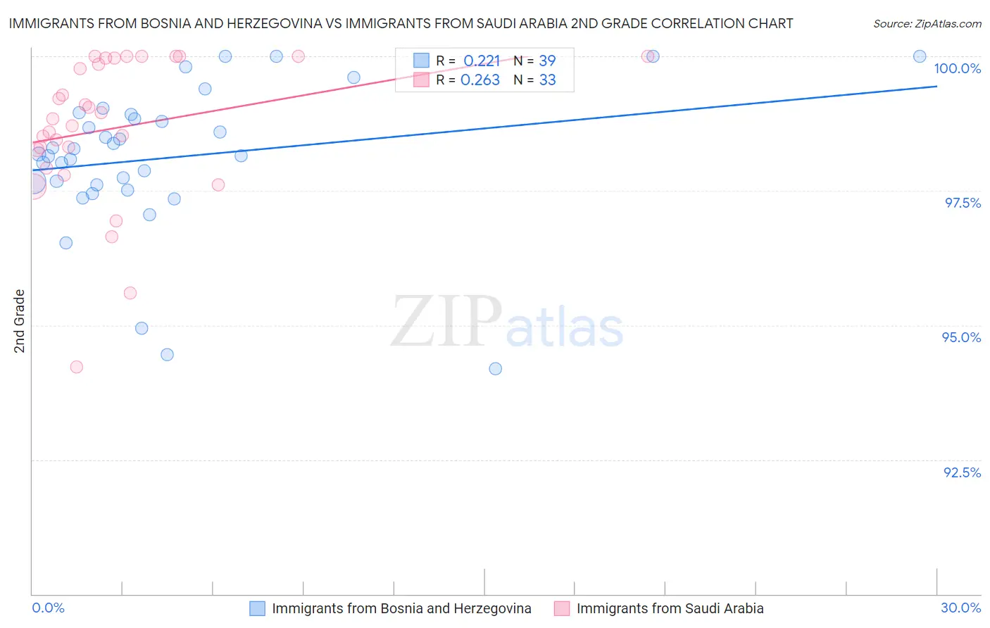 Immigrants from Bosnia and Herzegovina vs Immigrants from Saudi Arabia 2nd Grade