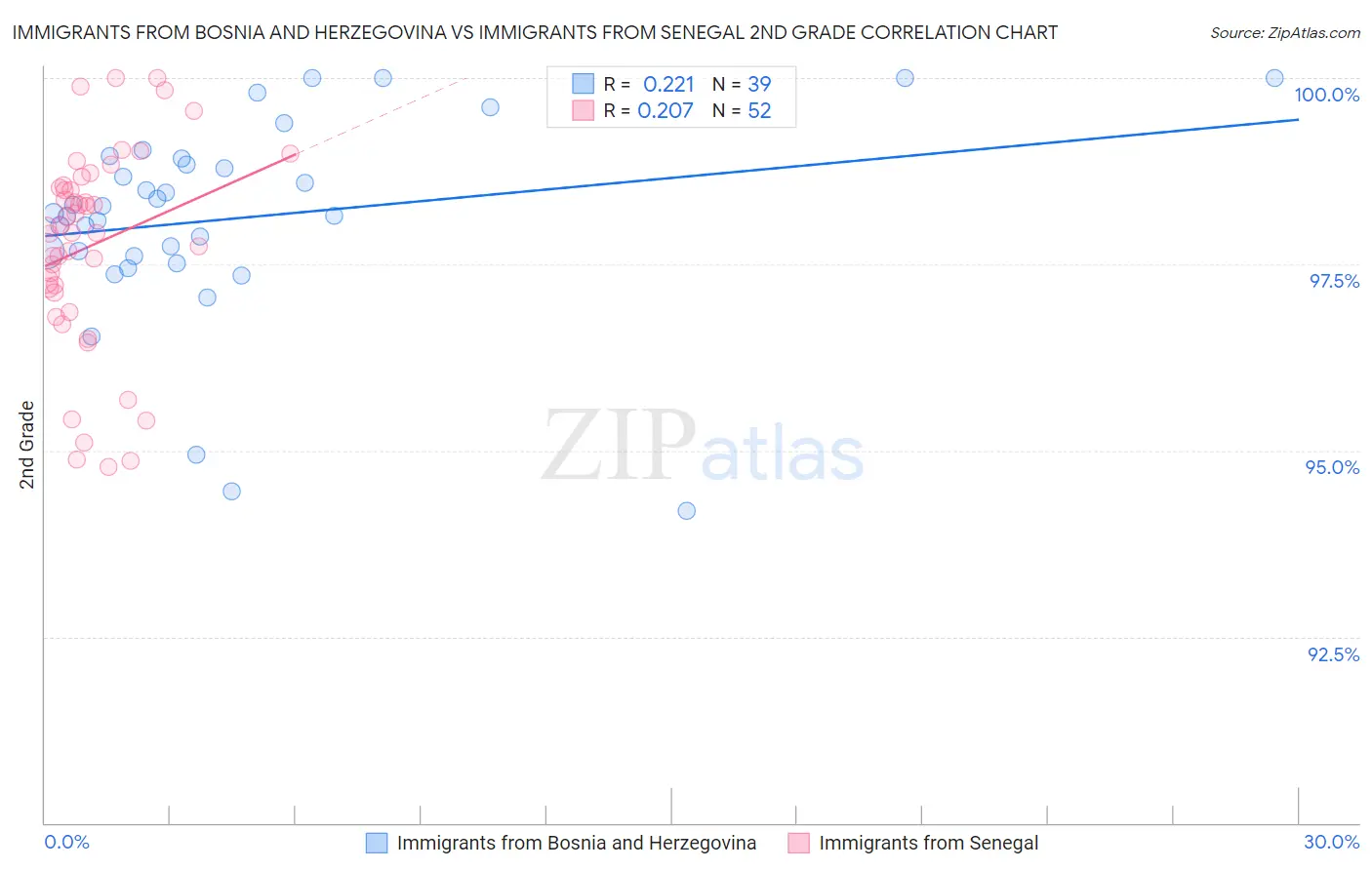 Immigrants from Bosnia and Herzegovina vs Immigrants from Senegal 2nd Grade