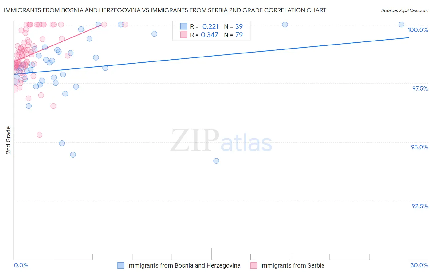 Immigrants from Bosnia and Herzegovina vs Immigrants from Serbia 2nd Grade